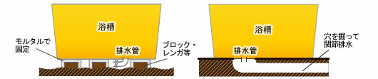 従来からの設置方法図