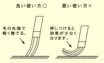 使用法について