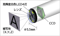 高輝度白色LED4灯を搭載