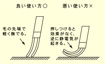 使用法について