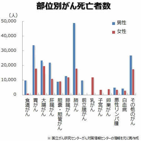 がん部位別死亡者数