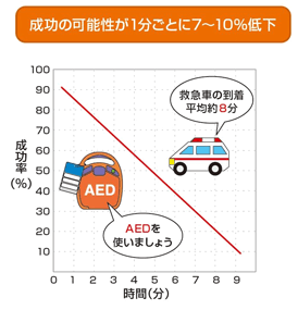 成功の可能性が1分ごとに7～10％低下　グラフ