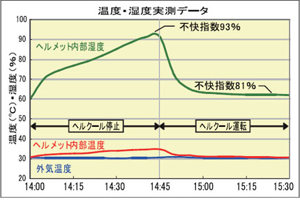 ヘルクール、温度・湿度実測データ