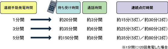 連続通話時間