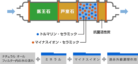 ナチュラルミネラルウオーター