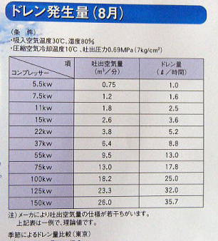 ドレーンの油の始末