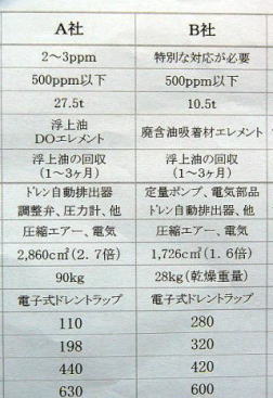 コンプレッサからでる廃油