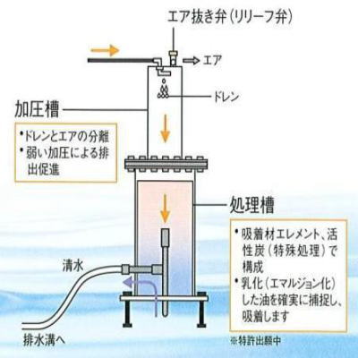 コンプレッサの廃油