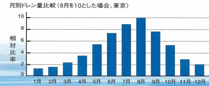 ドレン水の量は夏が多い！