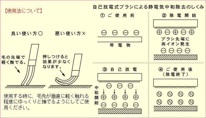 使用法について