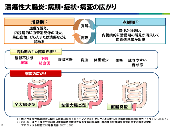 性 食事 炎 潰瘍 大腸 潰瘍性大腸炎