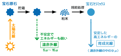 宝石セラミックス