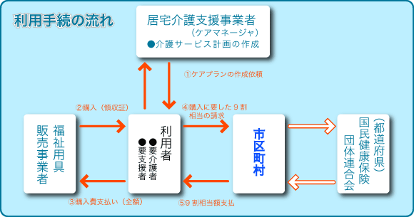 介護保険利用の流れ図