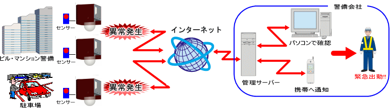 モバイル インターネット カメラ システム 【モニタリングミックス】 警備保障