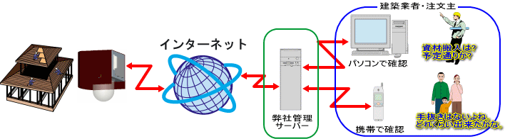 モバイル インターネット カメラ システム 【モニタリングミックス】 建築設計