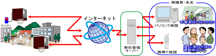 モバイル インターネット カメラ システム 【モニタリングミックス】 学校