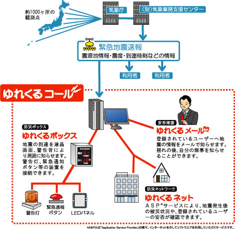 緊急地震速報通知/安否確認システム図