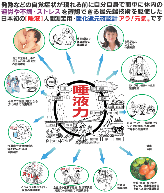 唾液で測定できる医療機器レンタル.酸化還元確認計 アラ元気のレンタル