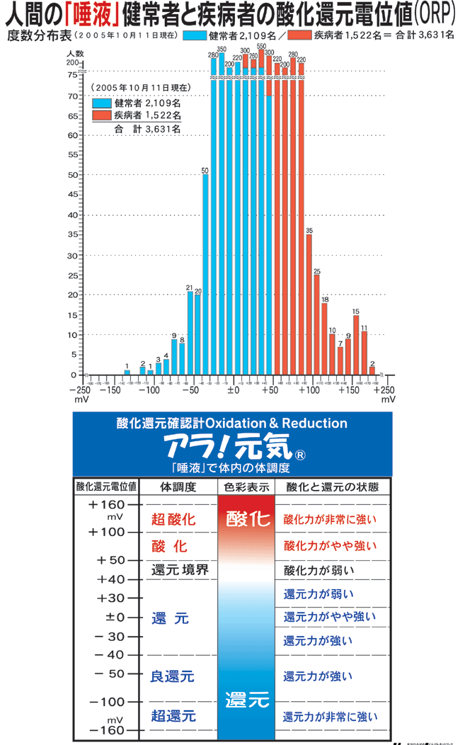 唾液で測定できる医療機器レンタル.酸化還元確認計 アラ元気のレンタル