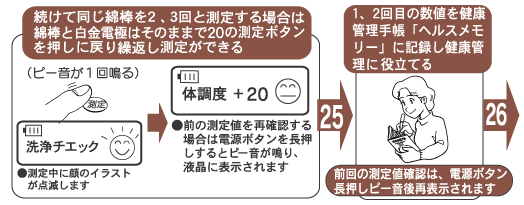 唾液で測定できる医療機器レンタル.酸化還元確認計 アラ元気のレンタル