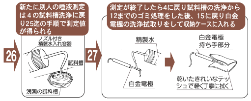 唾液で測定できる医療機器レンタル.酸化還元確認計 アラ元気のレンタル