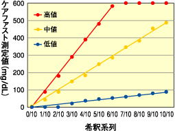 グラフ：希釈直線性