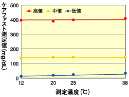 グラフ：温度の影響