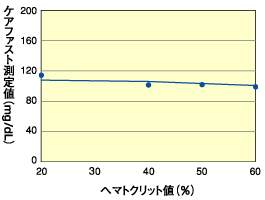 グラフ：ヘマトクリット値の影響