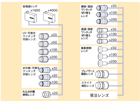 DG-2システム図 (2) 交換レンズ