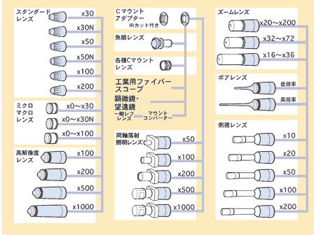 DG-2システム図 (3) 交換レンズ／アダプタ類