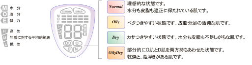 モリテックスの肌水分計