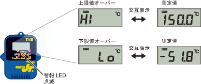 警報機能