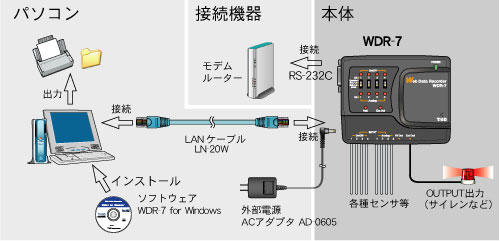 データロガーＷＤＲ-7　製品構成