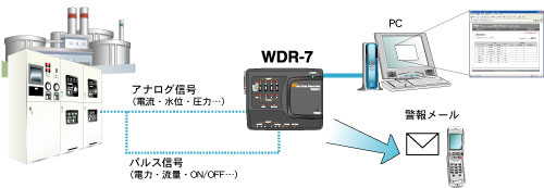 データロガーＷＤＲ-7 ネットワーク