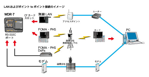 データロガーＷＤＲ-7　ＬＡＮ