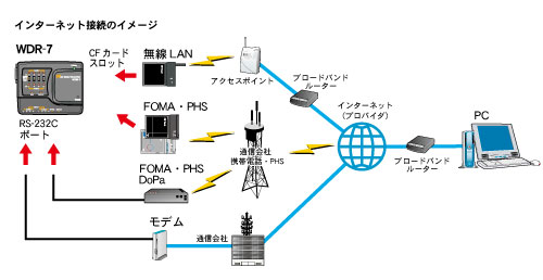 データロガーＷＤＲ-7　インターネット