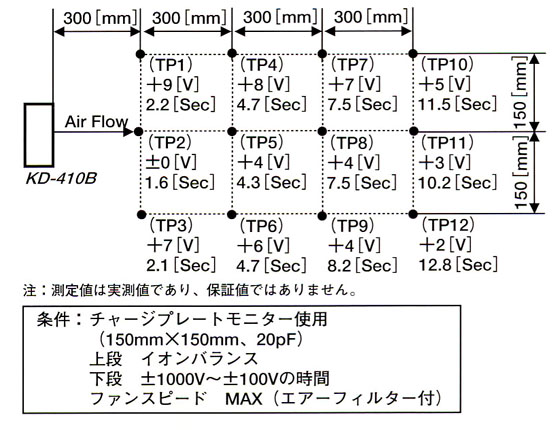 イオンバランス・除電特性