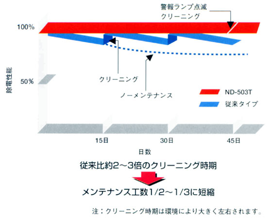 除電性能経時変化