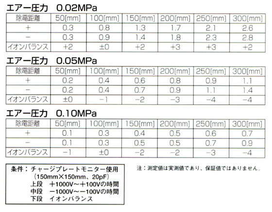 イオンバランス・除電特性