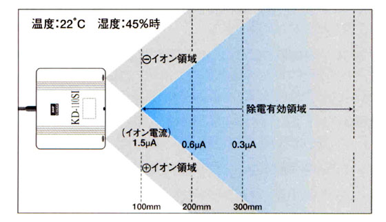 除電用イオン生成分布図