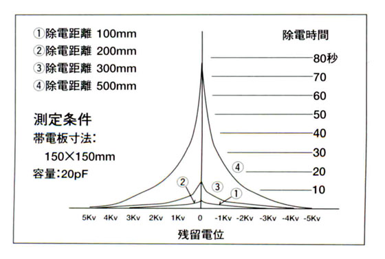 除電性能表