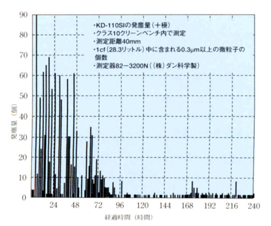 KD-110発塵データ