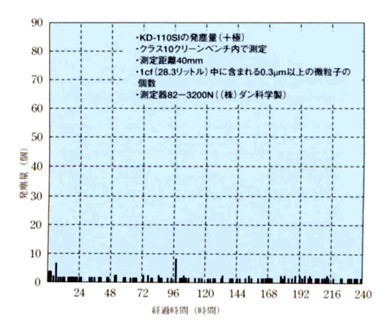 KD-110SI発塵データ