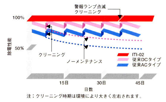 除電性能経年時変化