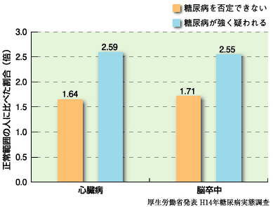 合併症発症リスク