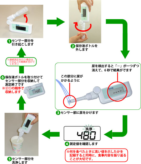 携帯型デジタル尿糖計の使い方