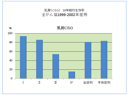 乳がん10年生存率(全がん協HPより)