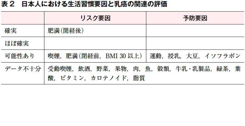 日本乳癌学会のＷｅｂ版「乳癌診療ガイドライン」より抜粋