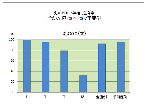 乳がんの5年生存率(全がん協HPより)