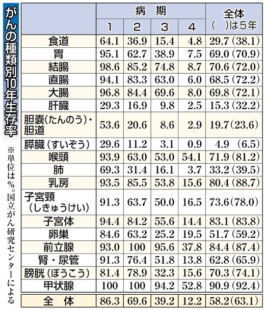 宣告 余命 肺がん 4 ステージ ステージ４の進行がんに対する光免疫療法の効果